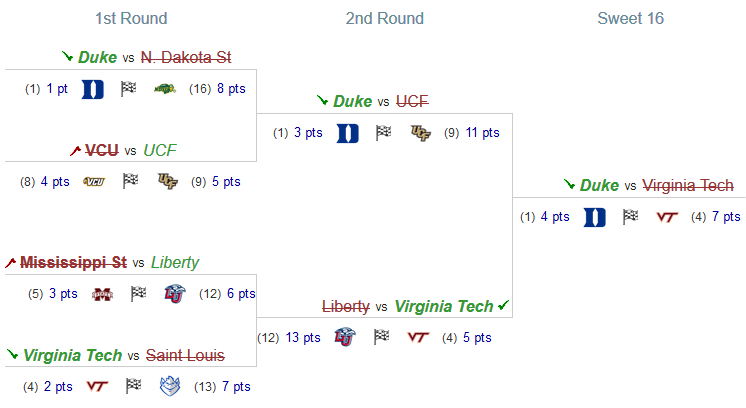 Bracket pool picks