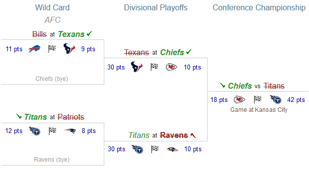 NFL Playoff pool bracket pick'em page